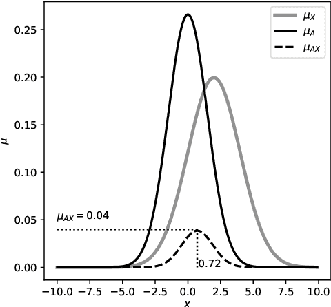 Figure 3 for Heuristic design of fuzzy inference systems: A review of three decades of research