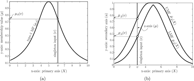 Figure 4 for Heuristic design of fuzzy inference systems: A review of three decades of research