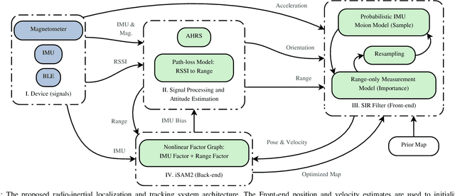 Figure 2 for A Radio-Inertial Localization and Tracking System with BLE Beacons Prior Maps