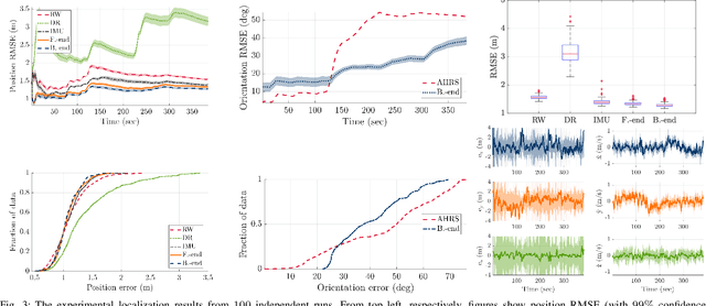 Figure 3 for A Radio-Inertial Localization and Tracking System with BLE Beacons Prior Maps