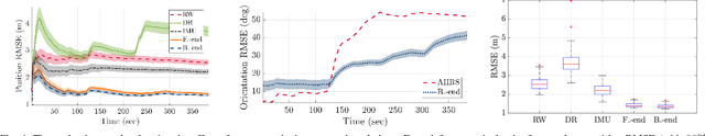 Figure 4 for A Radio-Inertial Localization and Tracking System with BLE Beacons Prior Maps