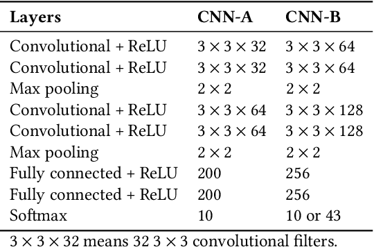 Figure 1 for Moving Target Defense for Deep Visual Sensing against Adversarial Examples