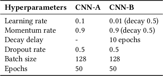 Figure 2 for Moving Target Defense for Deep Visual Sensing against Adversarial Examples