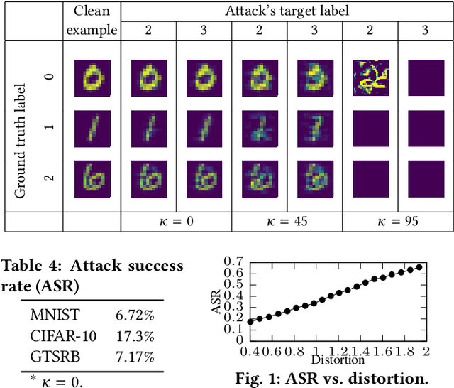 Figure 4 for Moving Target Defense for Deep Visual Sensing against Adversarial Examples