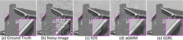 Figure 3 for Group Sparsity Residual Constraint for Image Denoising