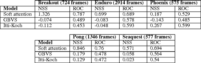 Figure 2 for Learning to predict where to look in interactive environments using deep recurrent q-learning