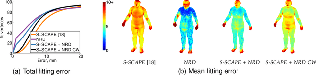Figure 1 for Building Statistical Shape Spaces for 3D Human Modeling