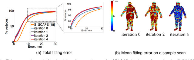 Figure 2 for Building Statistical Shape Spaces for 3D Human Modeling