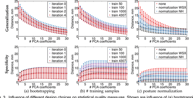 Figure 3 for Building Statistical Shape Spaces for 3D Human Modeling