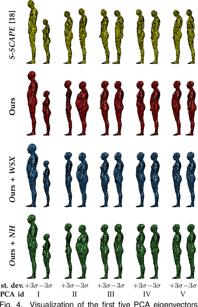 Figure 4 for Building Statistical Shape Spaces for 3D Human Modeling