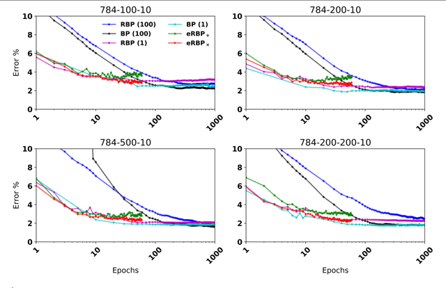 Figure 3 for Neuromorphic Deep Learning Machines
