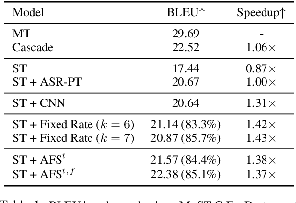 Figure 2 for Adaptive Feature Selection for End-to-End Speech Translation