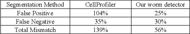 Figure 2 for Towards automated high-throughput screening of C. elegans on agar