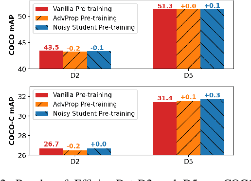 Figure 3 for Robust and Accurate Object Detection via Adversarial Learning