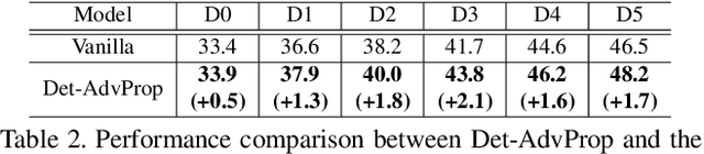 Figure 4 for Robust and Accurate Object Detection via Adversarial Learning