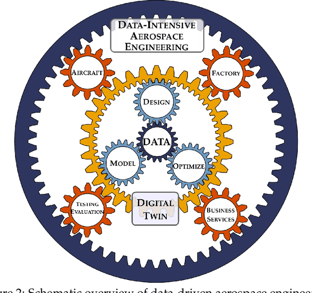 Figure 3 for Data-Driven Aerospace Engineering: Reframing the Industry with Machine Learning