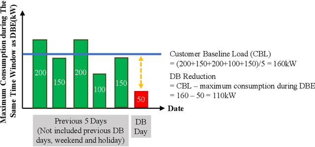 Figure 3 for Data-Driven Online Interactive Bidding Strategy for Demand Response