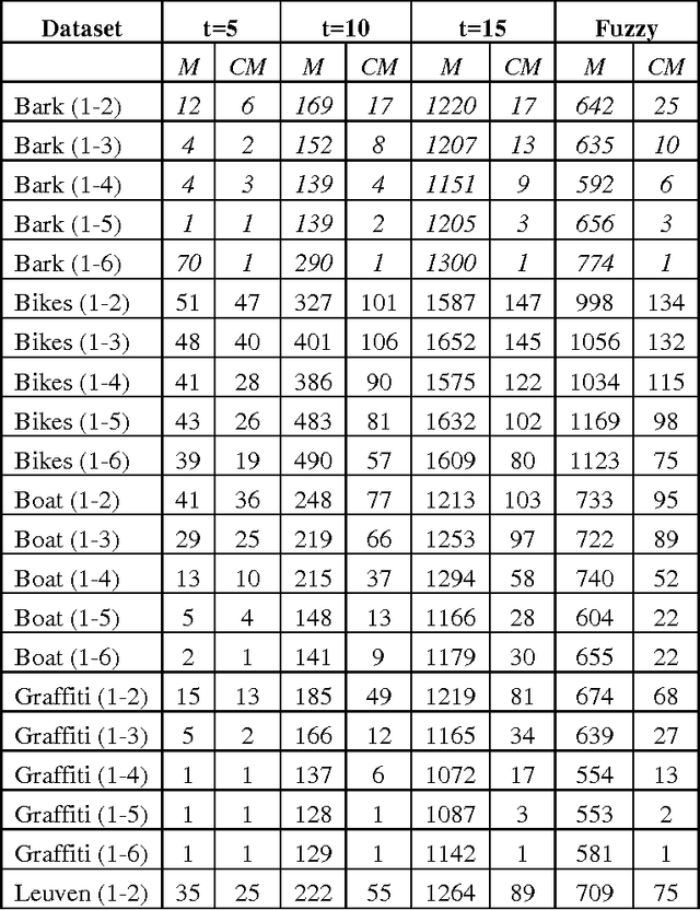 Figure 2 for A Fuzzy Brute Force Matching Method for Binary Image Features