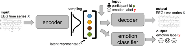 Figure 1 for EEG2Vec: Learning Affective EEG Representations via Variational Autoencoders