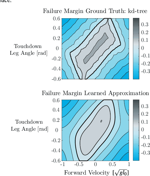 Figure 3 for Motion Planning for Agile Legged Locomotion using Failure Margin Constraints