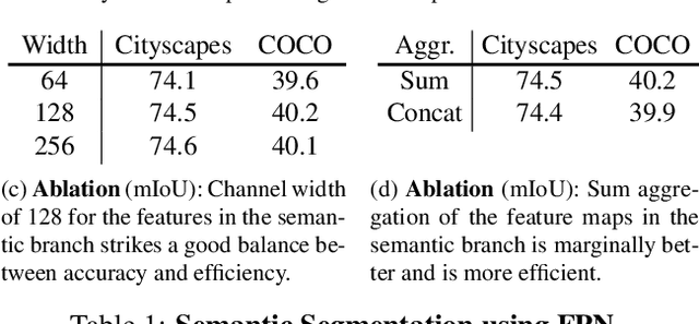 Figure 2 for Panoptic Feature Pyramid Networks