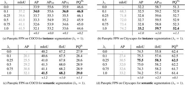 Figure 4 for Panoptic Feature Pyramid Networks