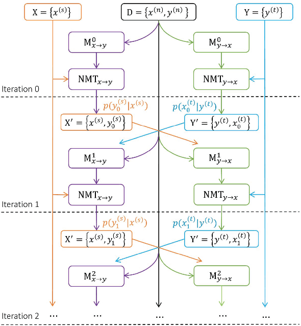 Figure 1 for Joint Training for Neural Machine Translation Models with Monolingual Data