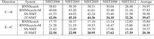 Figure 2 for Joint Training for Neural Machine Translation Models with Monolingual Data