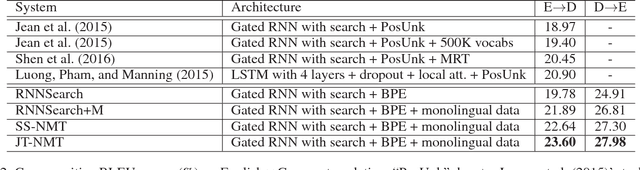 Figure 3 for Joint Training for Neural Machine Translation Models with Monolingual Data