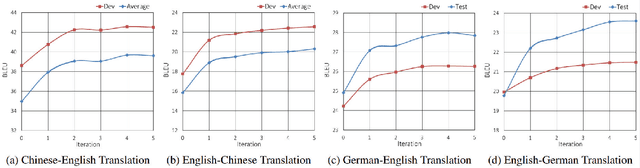 Figure 4 for Joint Training for Neural Machine Translation Models with Monolingual Data