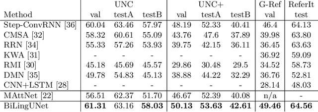 Figure 2 for BiLingUNet: Image Segmentation by Modulating Top-Down and Bottom-Up Visual Processing with Referring Expressions