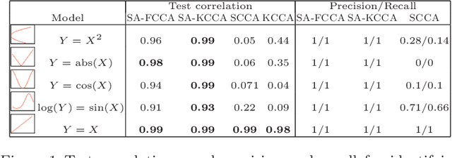 Figure 2 for Sparse Additive Functional and Kernel CCA