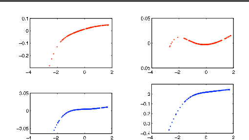 Figure 3 for Sparse Additive Functional and Kernel CCA