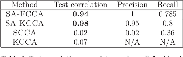 Figure 4 for Sparse Additive Functional and Kernel CCA