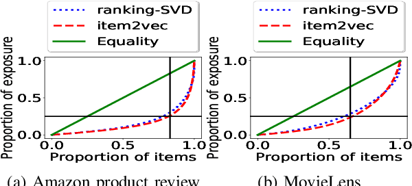 Figure 3 for FaiRIR: Mitigating Exposure Bias from Related Item Recommendations in Two-Sided Platforms