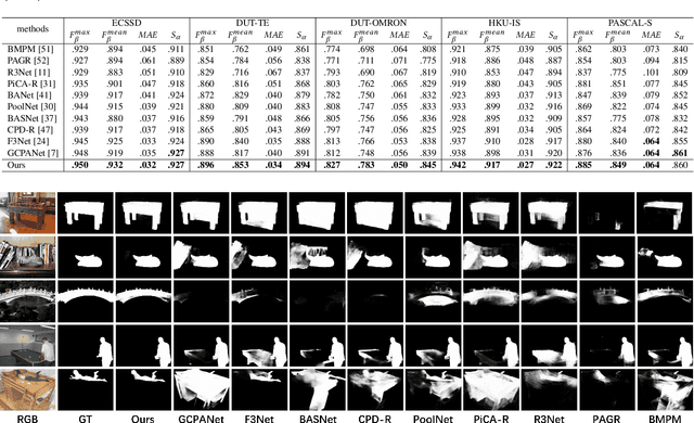 Figure 4 for Is Depth Really Necessary for Salient Object Detection?