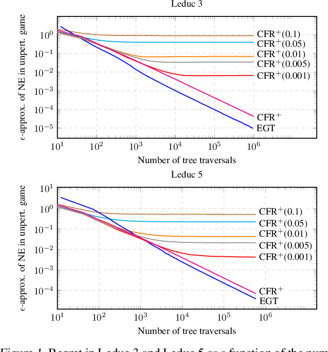 Figure 1 for Regret Minimization in Behaviorally-Constrained Zero-Sum Games