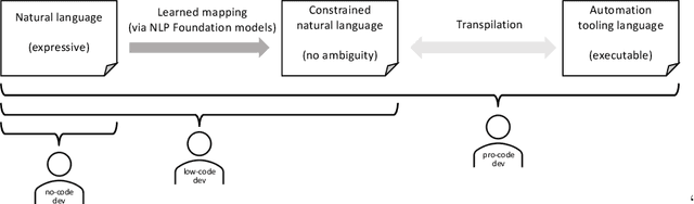 Figure 1 for A No-Code Low-Code Paradigm for Authoring Business Automations Using Natural Language
