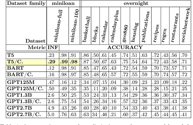 Figure 2 for A No-Code Low-Code Paradigm for Authoring Business Automations Using Natural Language
