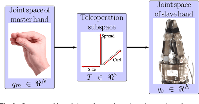 Figure 2 for A Continuous Teleoperation Subspace with Empirical and Algorithmic Mapping Algorithms for Non-Anthropomorphic Hands