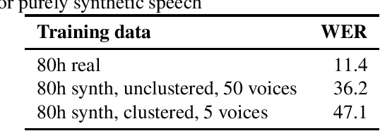 Figure 2 for Speech Synthesis as Augmentation for Low-Resource ASR