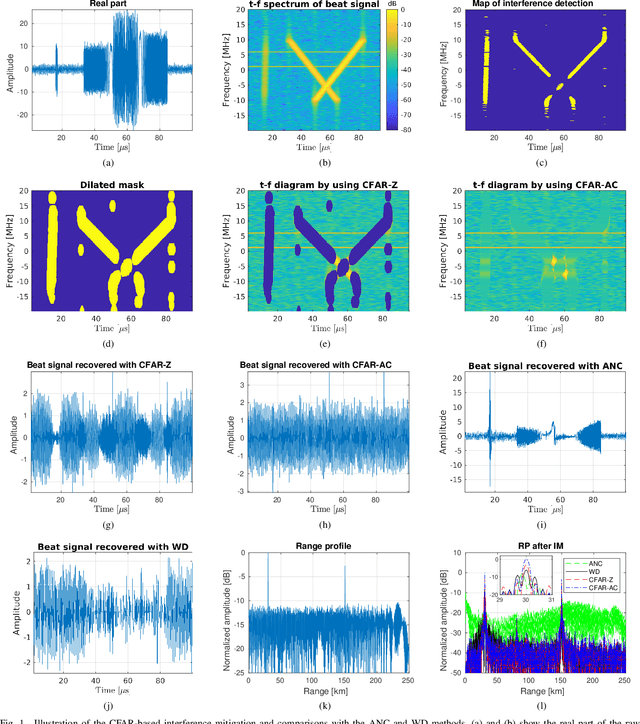 Figure 1 for CFAR-Based Interference Mitigation for FMCW Automotive Radar Systems