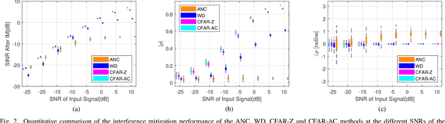 Figure 2 for CFAR-Based Interference Mitigation for FMCW Automotive Radar Systems