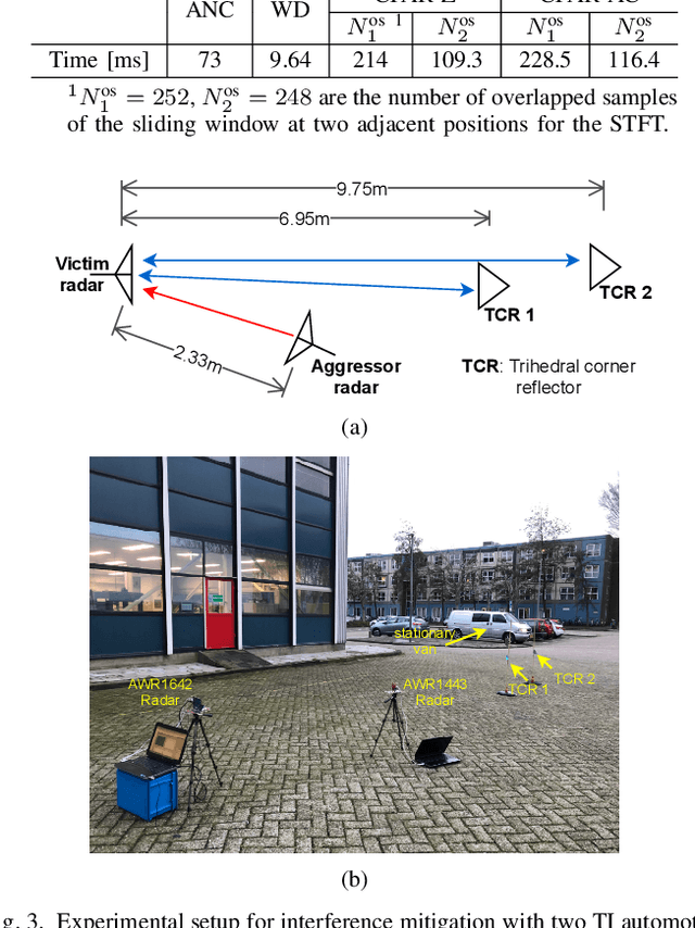 Figure 3 for CFAR-Based Interference Mitigation for FMCW Automotive Radar Systems