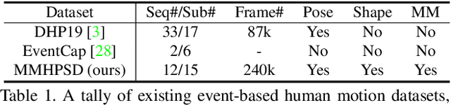 Figure 2 for EventHPE: Event-based 3D Human Pose and Shape Estimation