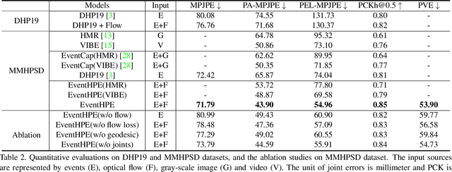 Figure 4 for EventHPE: Event-based 3D Human Pose and Shape Estimation