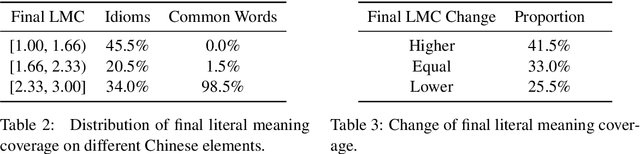 Figure 4 for Synonym Knowledge Enhanced Reader for Chinese Idiom Reading Comprehension