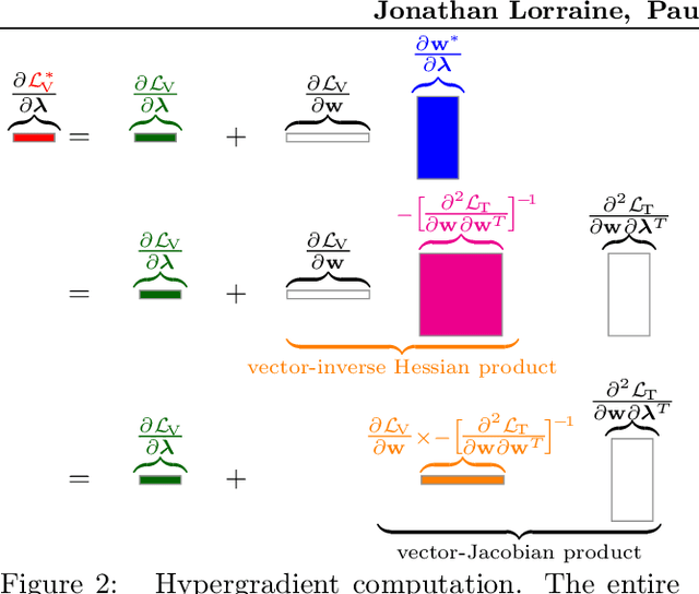 Figure 3 for Optimizing Millions of Hyperparameters by Implicit Differentiation