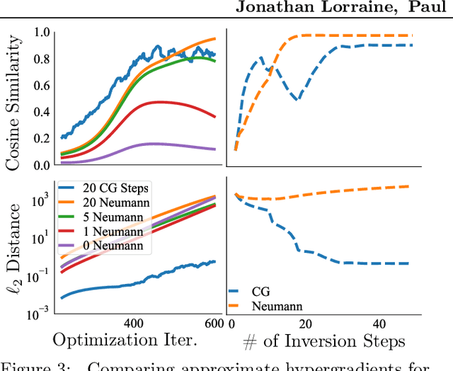 Figure 4 for Optimizing Millions of Hyperparameters by Implicit Differentiation