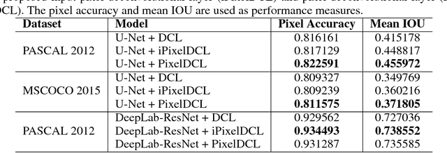 Figure 2 for Pixel Deconvolutional Networks